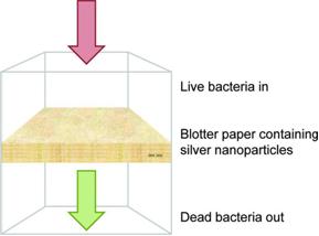 Diagram showing biocidal paper